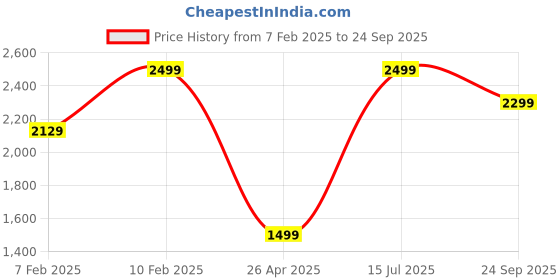 ajio.com h&m Girls Nightwear Top And Pant Set h&m Price History Graph from 7 Feb 2025 to 24 Sep 2025
