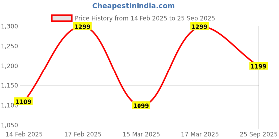 ajio.com h&m Girls Numeric Print T-Shirt Dress h&m Price History Graph from 14 Feb 2025 to 25 Sep 2025