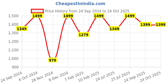ajio.com h&m Girls Oversized Cardigan h&m Price History Graph from 24 Sep 2024 to 22 Oct 2025