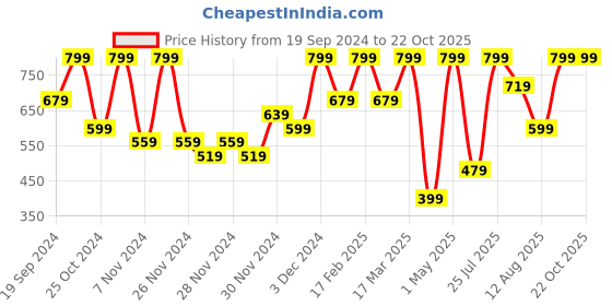ajio.com h&m Girls Oversized Round Neck Printed Cotton T-Shirt h&m Price History Graph from 19 Sep 2024 to 21 Oct 2025