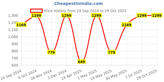 ajio.com h&m Girls Pack of 2 Seamless Tops h&m Price History Graph from 24 Sep 2024 to 29 Oct 2025