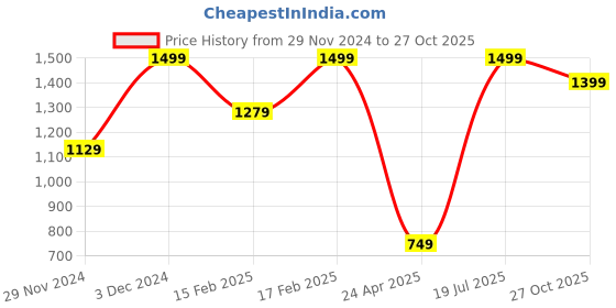 ajio.com h&m Girls Pack of 3 Jersey Tops h&m Price History Graph from 29 Nov 2024 to 27 Oct 2025