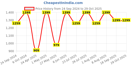 ajio.com h&m Girls Pack of 5 Elsa Print Boyshorts h&m Price History Graph from 24 Sep 2024 to 28 Oct 2025