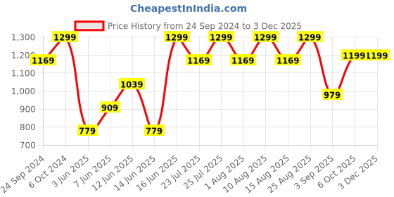 ajio.com h&m Girls Pack Of 5 Printed Hipster Briefs h&m Price History Graph from 24 Sep 2024 to 1 Dec 2025