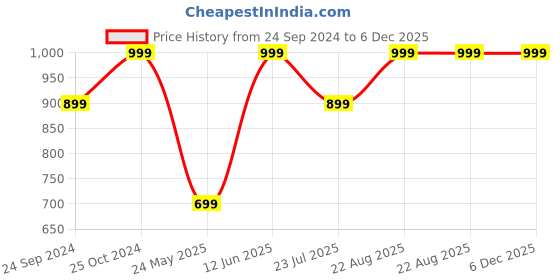 ajio.com h&m Girls Pack of 7 Striped Socks h&m Price History Graph from 24 Sep 2024 to 5 Dec 2025