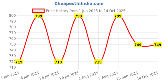 ajio.com h&m Girls Printed Flared Skirt h&m Price History Graph from 1 Jun 2025 to 14 Oct 2025