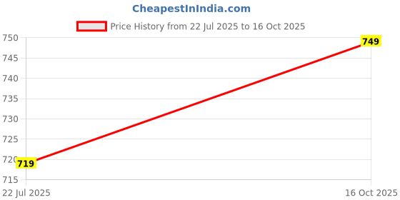 ajio.com h&m Girls Regular Fit Cotton Top h&m Price History Graph from 22 Jul 2025 to 16 Oct 2025