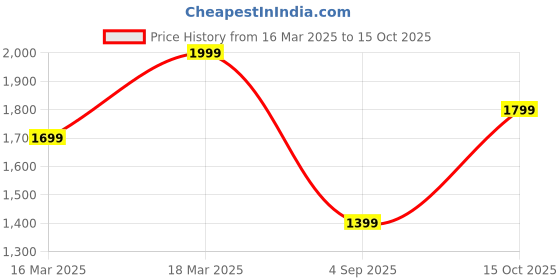 ajio.com h&m Girls Regular Fit Round Neck Printed Top h&m Price History Graph from 16 Mar 2025 to 15 Oct 2025