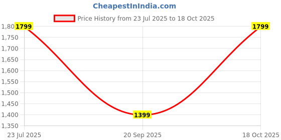 ajio.com h&m Girls Regular Fit Round Neck Printed Top h&m Price History Graph from 23 Jul 2025 to 18 Oct 2025