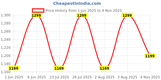 ajio.com h&m  Girls Regular Fit  Shorts h&m Price History Graph from 1 Jun 2025 to 4 Nov 2025