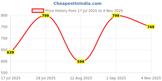 ajio.com h&m  Girls Regular Fit Shorts h&m Price History Graph from 17 Jul 2025 to 4 Nov 2025