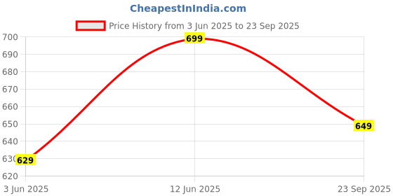 ajio.com h&m Girls Regular Fit Stripes T-shirt h&m Price History Graph from 3 Jun 2025 to 23 Sep 2025