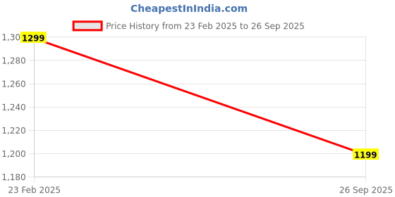 ajio.com h&m Girls Regular Fit Top h&m Price History Graph from 23 Feb 2025 to 26 Sep 2025