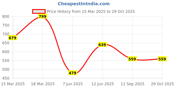 ajio.com h&m Girls Regular Fit Top h&m Price History Graph from 15 Mar 2025 to 29 Oct 2025