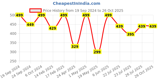 ajio.com h&m Girls Ribbed Cotton Leggings h&m Price History Graph from 19 Sep 2024 to 24 Oct 2025