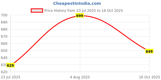 ajio.com h&m Girls Ribbed  Regular Fit Top h&m Price History Graph from 23 Jul 2025 to 16 Oct 2025