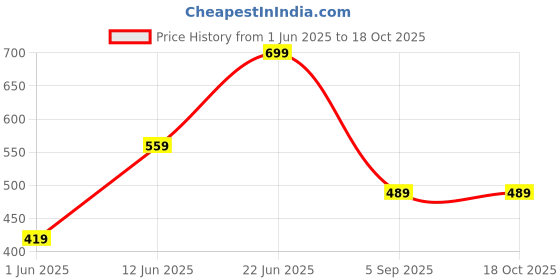 ajio.com h&m Girls Ribbed  Regular Fit Top h&m Price History Graph from 1 Jun 2025 to 18 Oct 2025