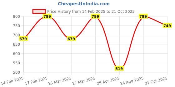 ajio.com h&m Girls Rodeo Print Slim Fit Round-Neck Tops h&m Price History Graph from 14 Feb 2025 to 21 Oct 2025