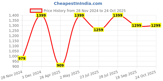 ajio.com h&m Girls Self-design Loungewear Set h&m Price History Graph from 28 Nov 2024 to 24 Oct 2025
