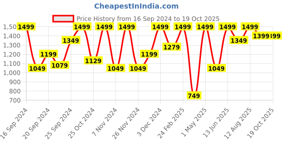 ajio.com h&m Girls Sequined Tulle Regular Fit Flared Skirt h&m Price History Graph from 16 Sep 2024 to 19 Oct 2025