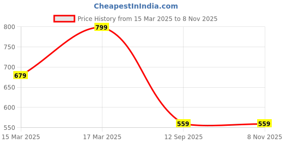 ajio.com h&m Girls Slim Fit Boat Neck Top h&m Price History Graph from 15 Mar 2025 to 3 Nov 2025