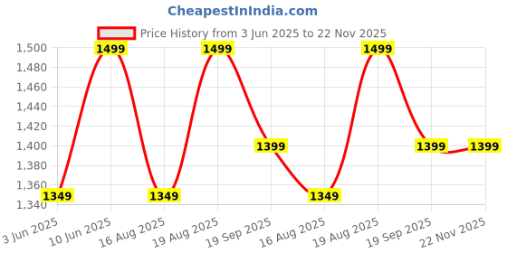 ajio.com h&m Girls Slip On Self-design Pullover h&m Price History Graph from 3 Jun 2025 to 22 Nov 2025