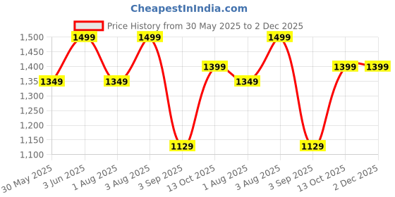 ajio.com h&m Girls Slip On Self-design Pullover h&m Price History Graph from 30 May 2025 to 2 Dec 2025