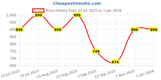 ajio.com h&m Girls Slip On Stripes Pullover h&m Price History Graph from 23 Jul 2025 to 31 Dec 2025