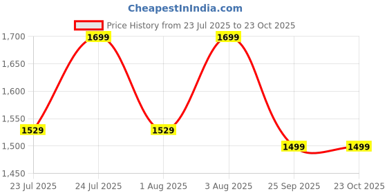 ajio.com h&m Girls Straight Skirt h&m Price History Graph from 23 Jul 2025 to 23 Oct 2025
