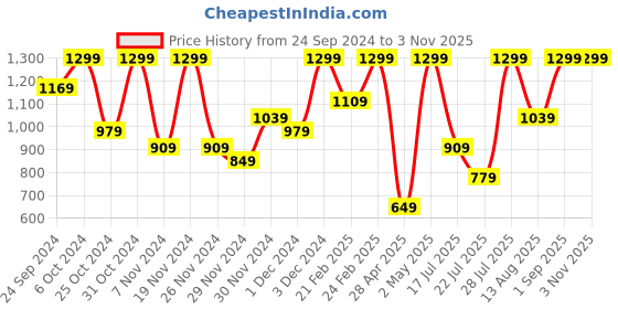 ajio.com h&m Girls Striped Tiered Skirt h&m Price History Graph from 24 Sep 2024 to 2 Nov 2025