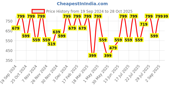 ajio.com h&m Girls Tiered Jersey Flared Skirt h&m Price History Graph from 19 Sep 2024 to 28 Oct 2025