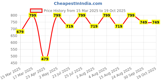 ajio.com h&m Girls Velour Pull-On Shorts h&m Price History Graph from 15 Mar 2025 to 17 Oct 2025