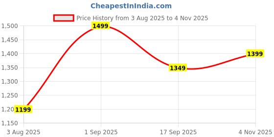 ajio.com h&m Girls With Pocket Skorts h&m Price History Graph from 3 Aug 2025 to 4 Nov 2025