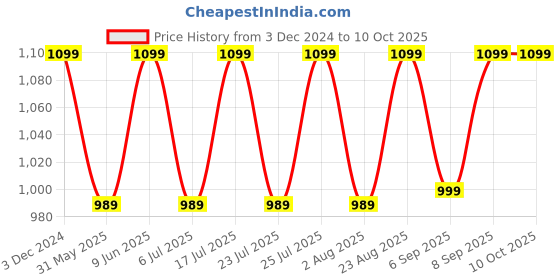 ajio.com h&m Glass Fragrance Diffuser h&m Price History Graph from 3 Dec 2024 to 10 Oct 2025