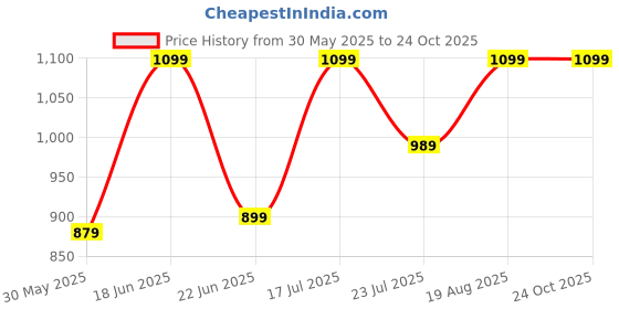 ajio.com h&m Glass Fragrance Diffuser h&m Price History Graph from 30 May 2025 to 24 Oct 2025