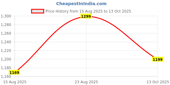 ajio.com h&m Graphic Loungewear Set h&m Price History Graph from 15 Aug 2025 to 13 Oct 2025