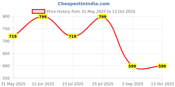 ajio.com h&m Graphic Loungewear Set h&m Price History Graph from 31 May 2025 to 13 Oct 2025