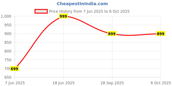 ajio.com h&m Half Coverage Lightly-Padded Bra h&m Price History Graph from 7 Jun 2025 to 6 Oct 2025
