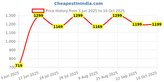 ajio.com h&m Half Coverage Mid Rise Hipsters h&m Price History Graph from 3 Jun 2025 to 9 Oct 2025
