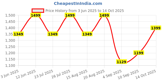ajio.com h&m High Rise Flared Jeans h&m Price History Graph from 3 Jun 2025 to 14 Oct 2025