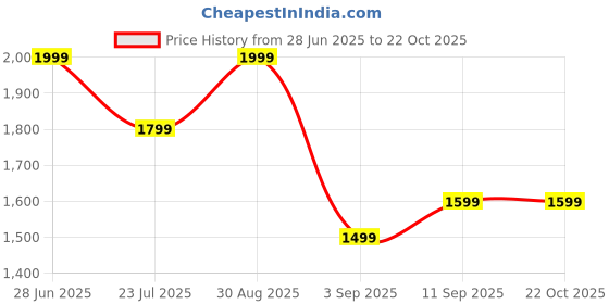 ajio.com h&m High Rise Mom Jeans h&m Price History Graph from 28 Jun 2025 to 22 Oct 2025