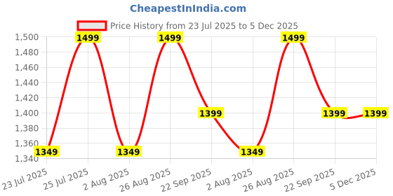 ajio.com h&m High Rise Seamless Boyshorts h&m Price History Graph from 23 Jul 2025 to 5 Dec 2025
