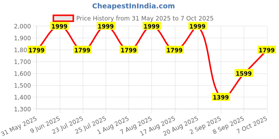 ajio.com h&m High Rise Wide Jeans h&m Price History Graph from 31 May 2025 to 7 Oct 2025