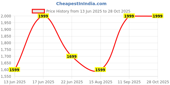 ajio.com h&m High Rise Wide Jeans h&m Price History Graph from 13 Jun 2025 to 28 Oct 2025