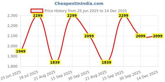 ajio.com h&m High Rise Wide Jeans h&m Price History Graph from 25 Jun 2025 to 14 Dec 2025