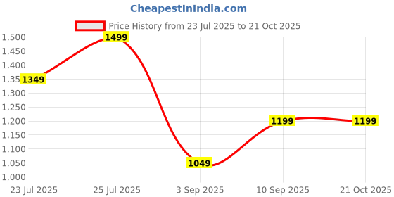 ajio.com h&m High Rise Wide Jeans h&m Price History Graph from 23 Jul 2025 to 21 Oct 2025