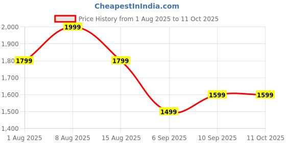 ajio.com h&m High Rise Wide Jeans h&m Price History Graph from 1 Aug 2025 to 11 Oct 2025