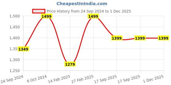 ajio.com h&m Hooded Fleece All In One Suit h&m Price History Graph from 24 Sep 2024 to 1 Dec 2025