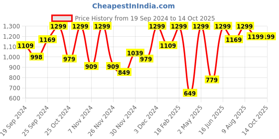 ajio.com h&m Infants 2-Piece Ribbed Cotton Set h&m Price History Graph from 19 Sep 2024 to 4 Oct 2025