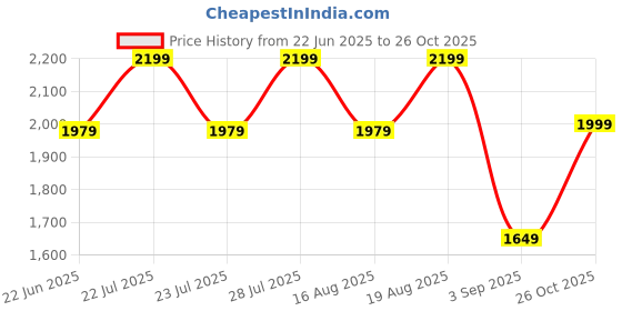 ajio.com h&m Infants 6-Piece Jersey Set h&m Price History Graph from 22 Jun 2025 to 26 Oct 2025